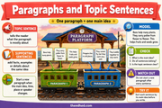 Paragraphs and topic sentences Grade 3 teaching infographic