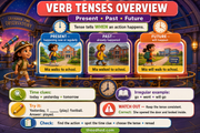 Grade 3 Parts of Speech infographic preview – Verb Tenses Overview
