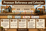 Grade 3 Sentence Writing infographic preview – pronoun reference and cohesion