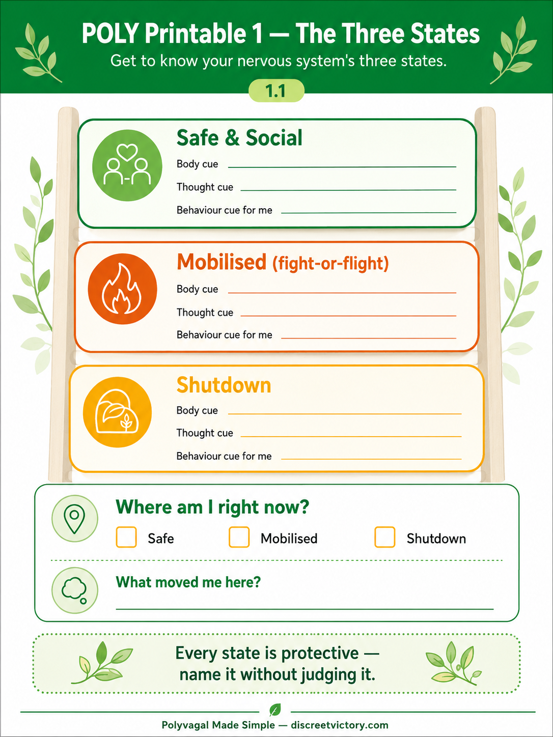 Sheet titled 'Poly Printable 1 - The Three States' with sections for safe & social, mobilised (fight-or-flight), shutdown states, and space for self-reflection.