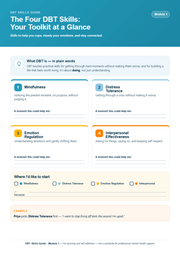 1.1 DBT Printable 1 - The Four DBT Skills