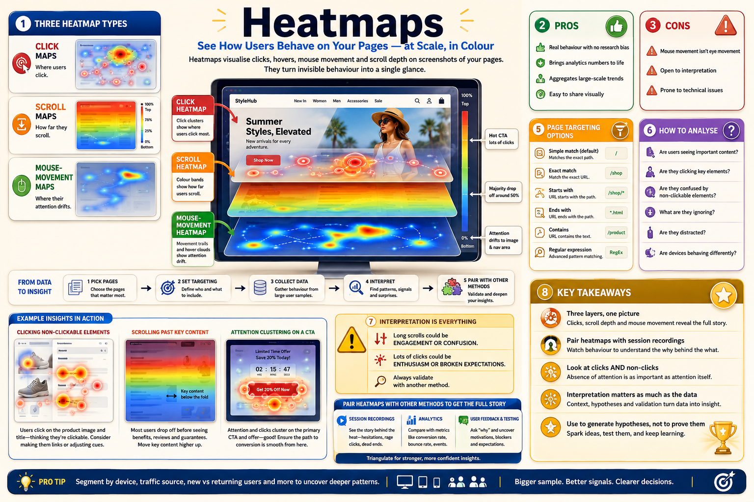 Infographic about heatmaps showing user behavior on web pages with various charts and text.