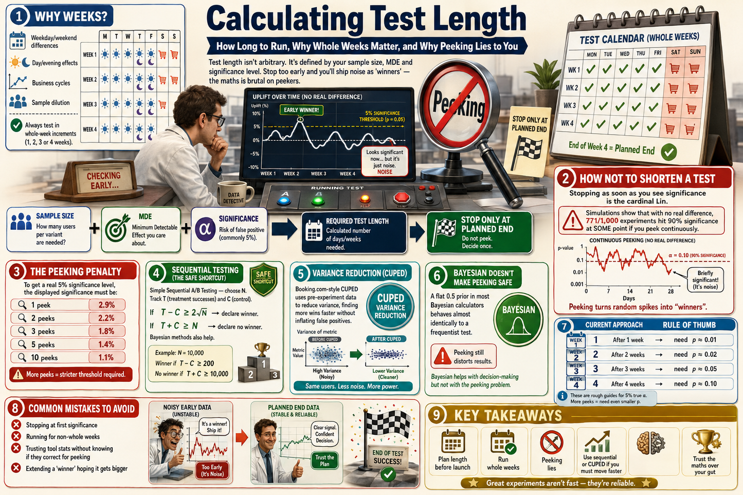 Infographic on calculating test length with various charts, graphs, and text.