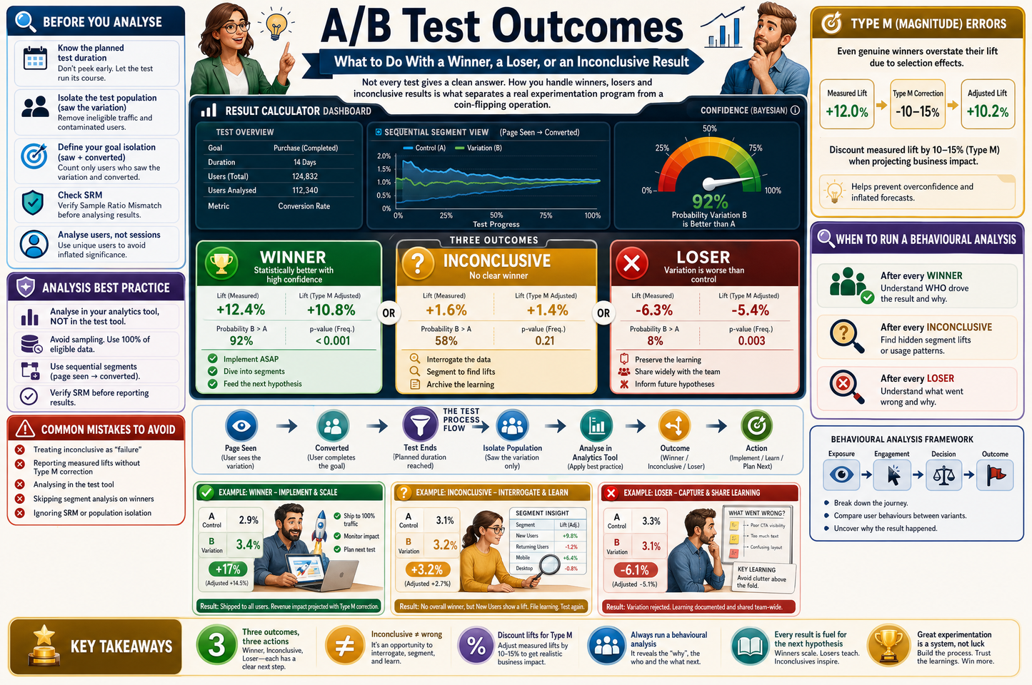 Infographic on A/B test outcomes with various charts and text