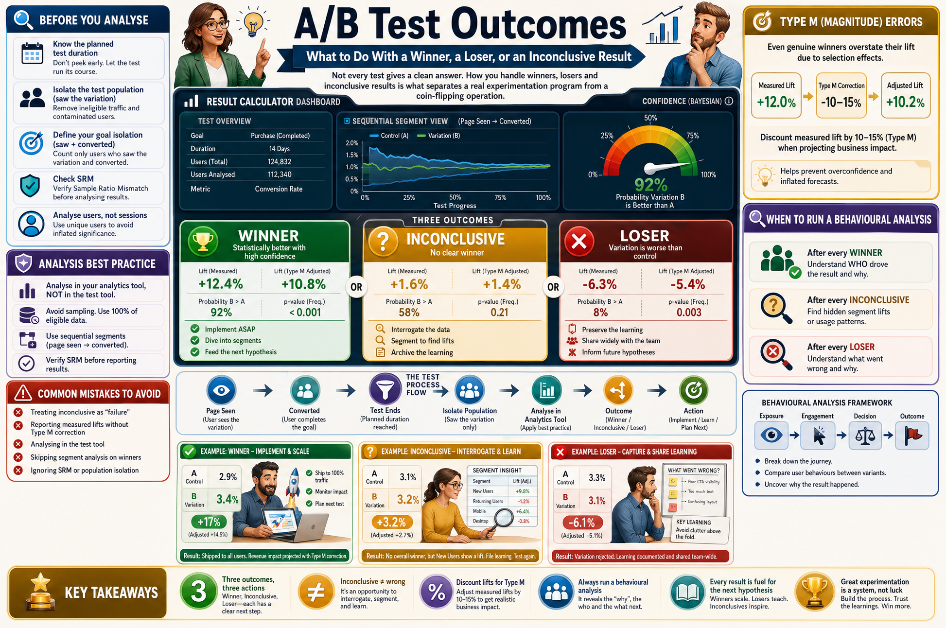 Infographic on A/B test outcomes with various charts and text