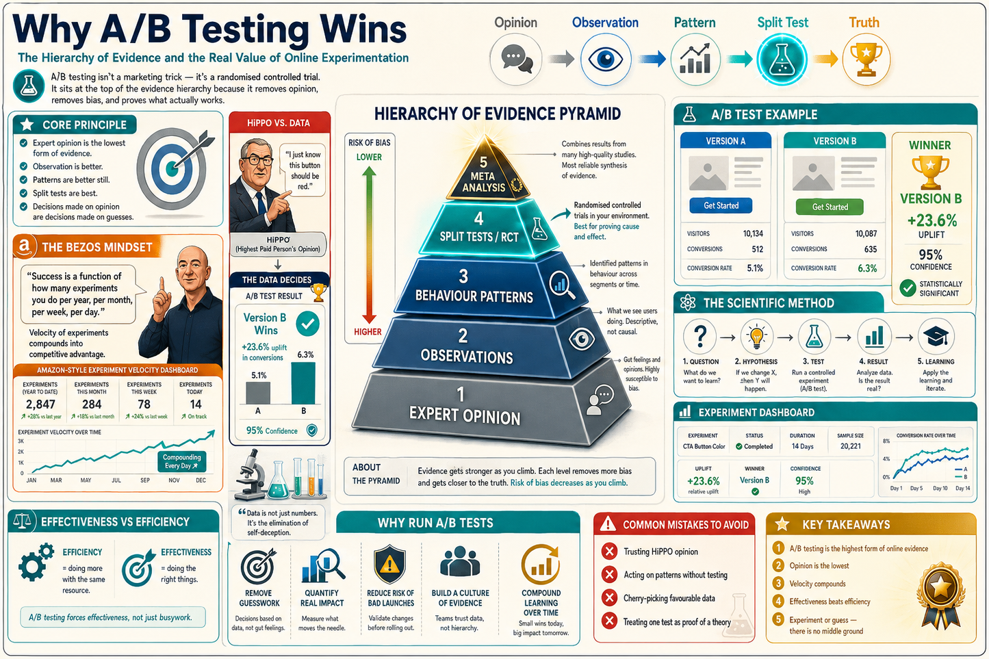 Infographic on A/B testing with various elements and text.