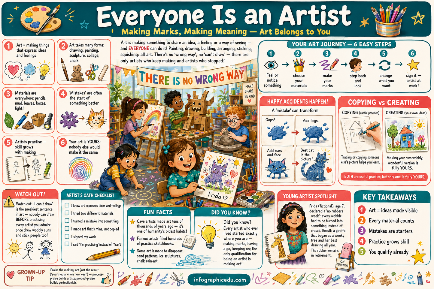 Educational poster titled 'Everyone Is an Artist' with various art-related illustrations and text.