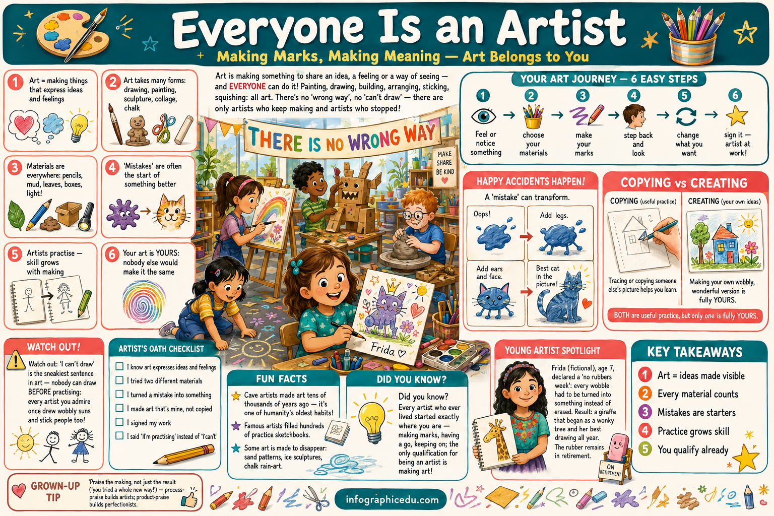 Educational poster titled 'Everyone Is an Artist' with various art-related illustrations and text.