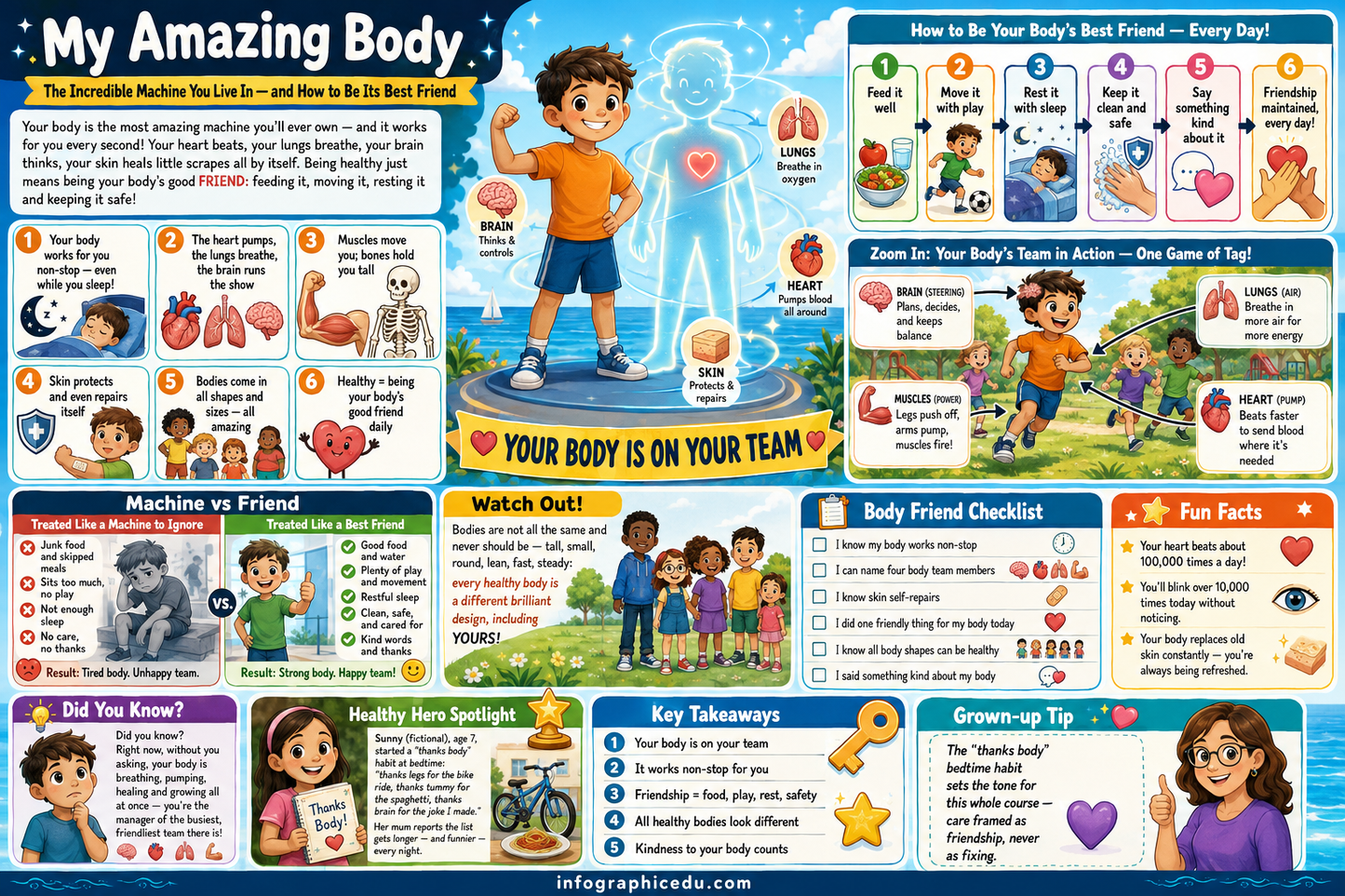 Educational poster about the human body with various sections and illustrations.