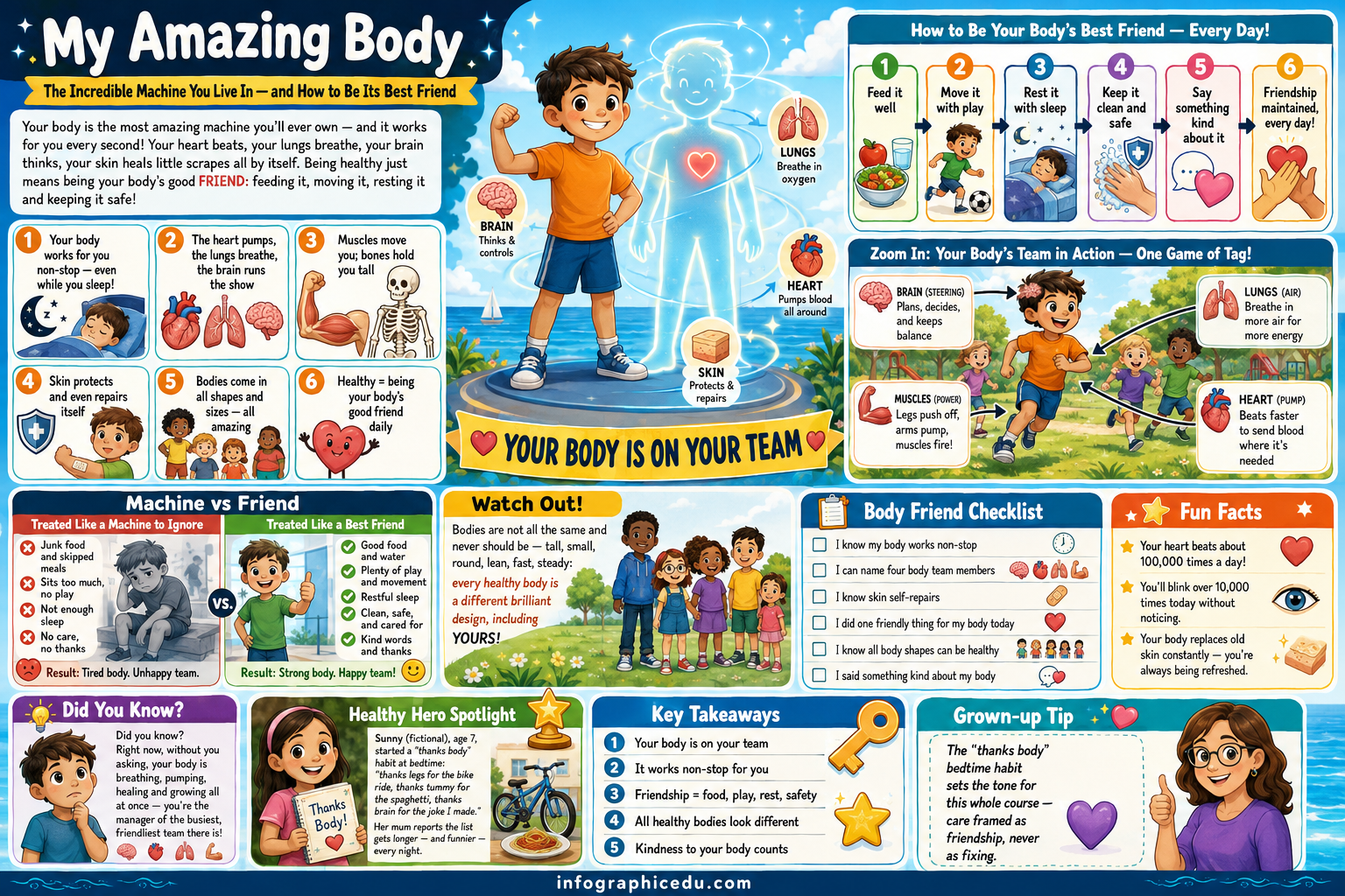 Educational poster about the human body with various sections and illustrations.