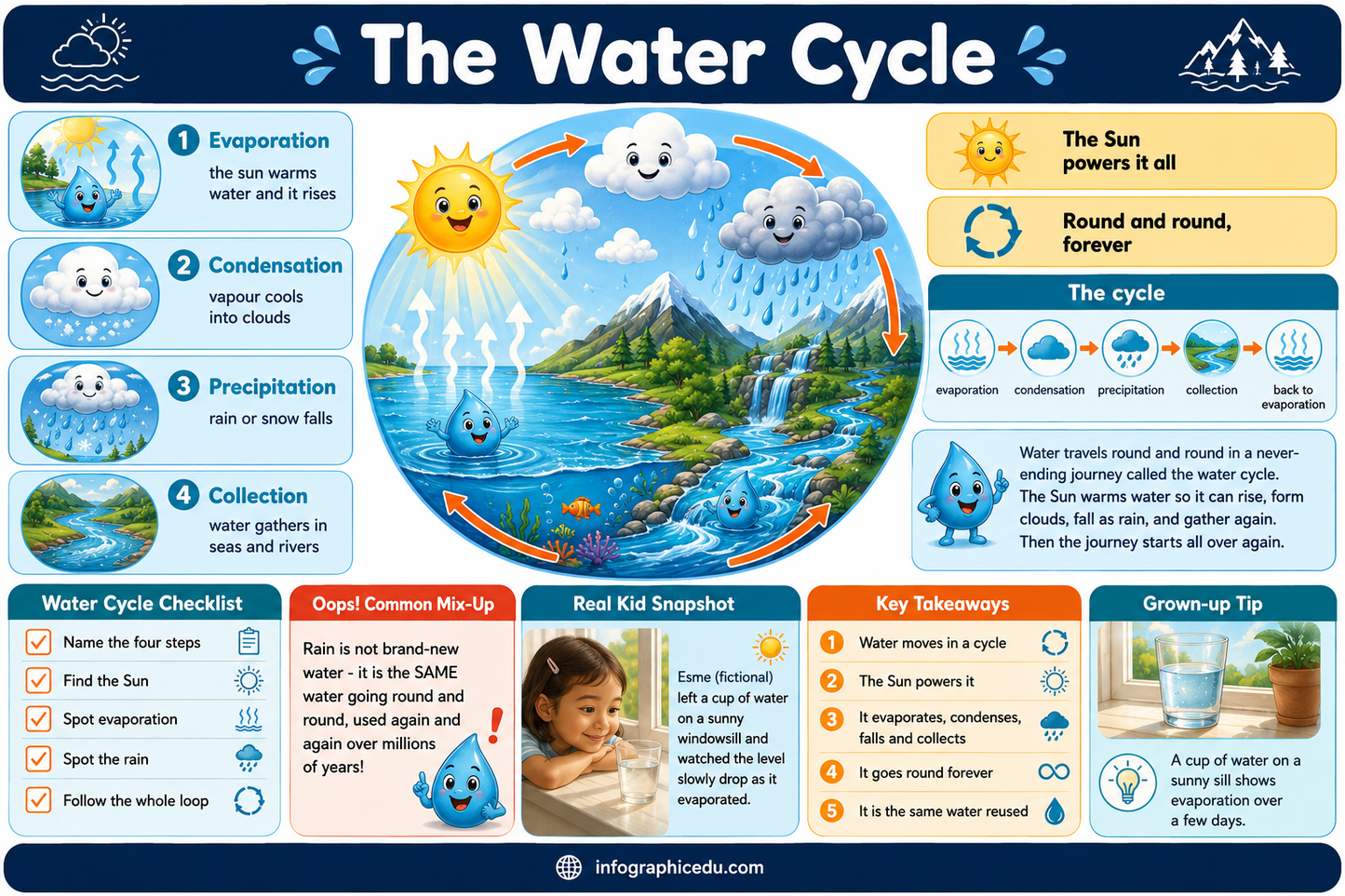 Educational poster about the water cycle with cartoon characters and text.