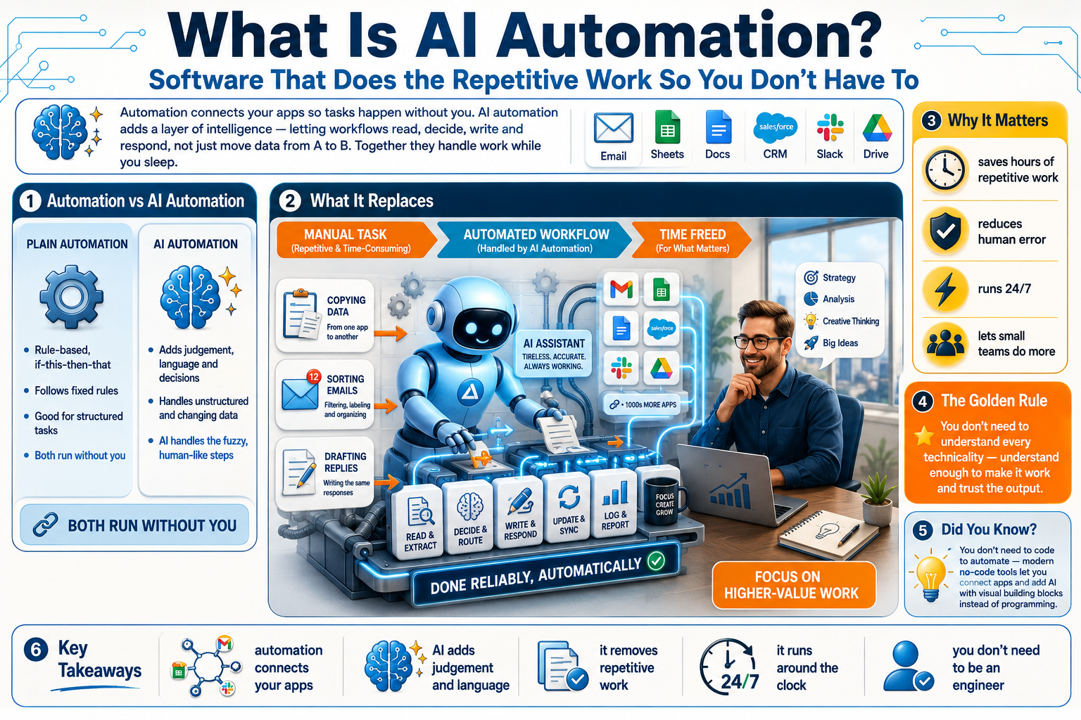 AI Automation Explained – Digital Infographic Course for Beginners