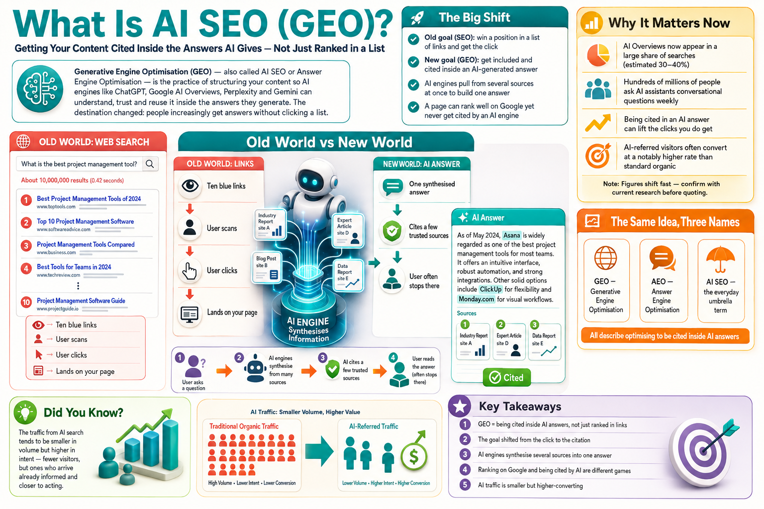 Infographic explaining AI SEO (GEO) with visual elements and text.