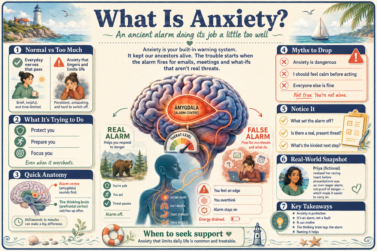 Infographic explaining anxiety with brain illustration and various sections.
