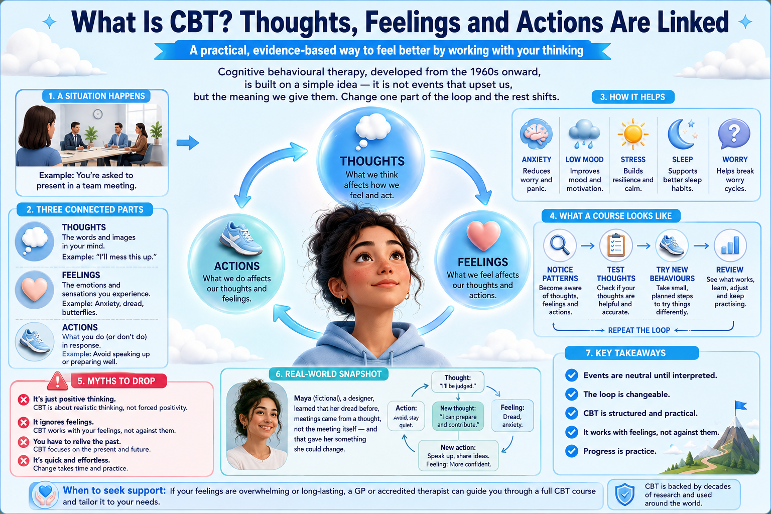 Infographic explaining Cognitive Behavioral Therapy with a woman's face in the center.