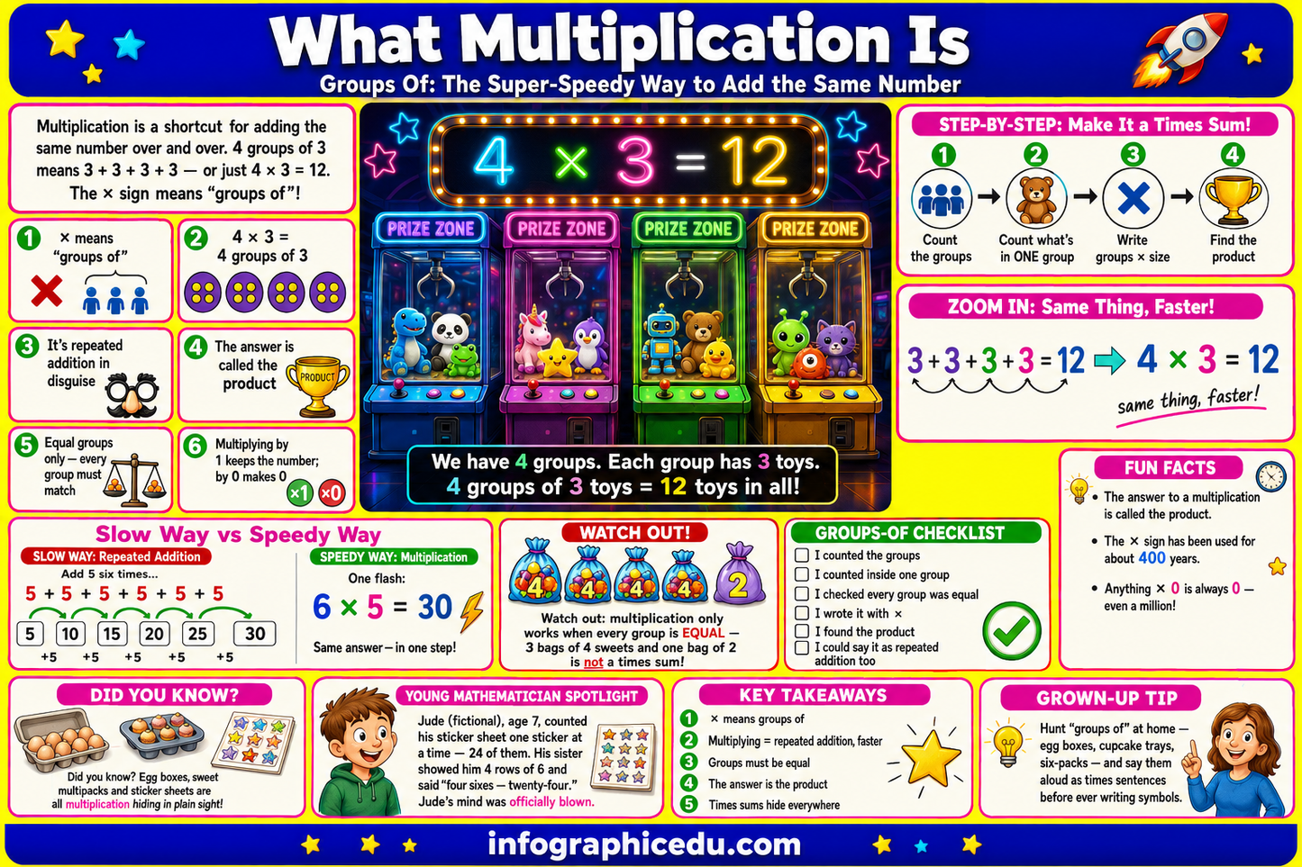 Educational poster about multiplication with colorful graphics and text.
