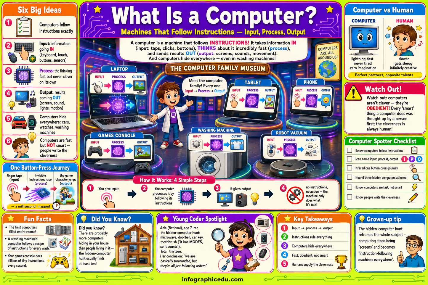 Educational infographic about computers with various elements and illustrations.