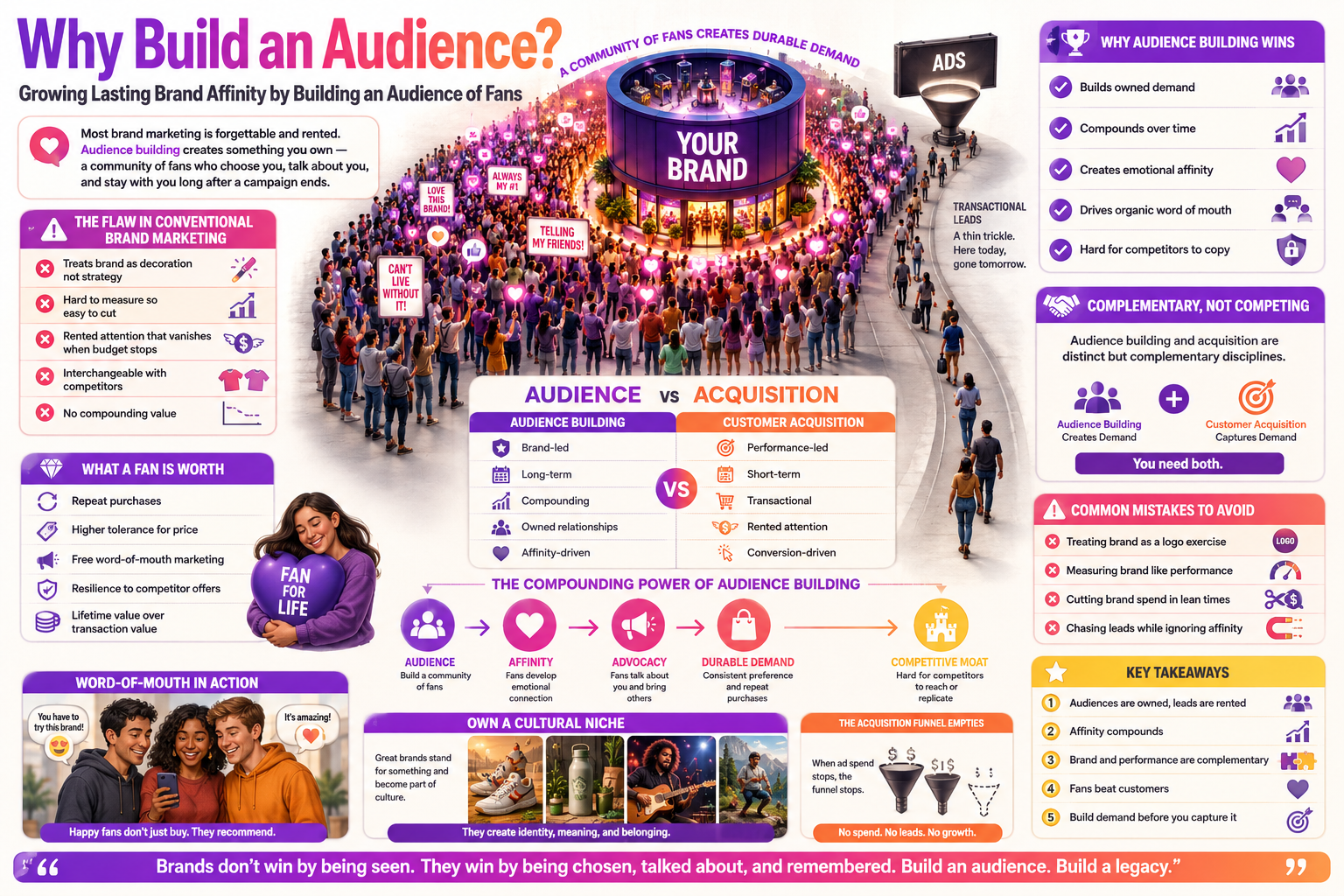 Infographic on building an audience for brands