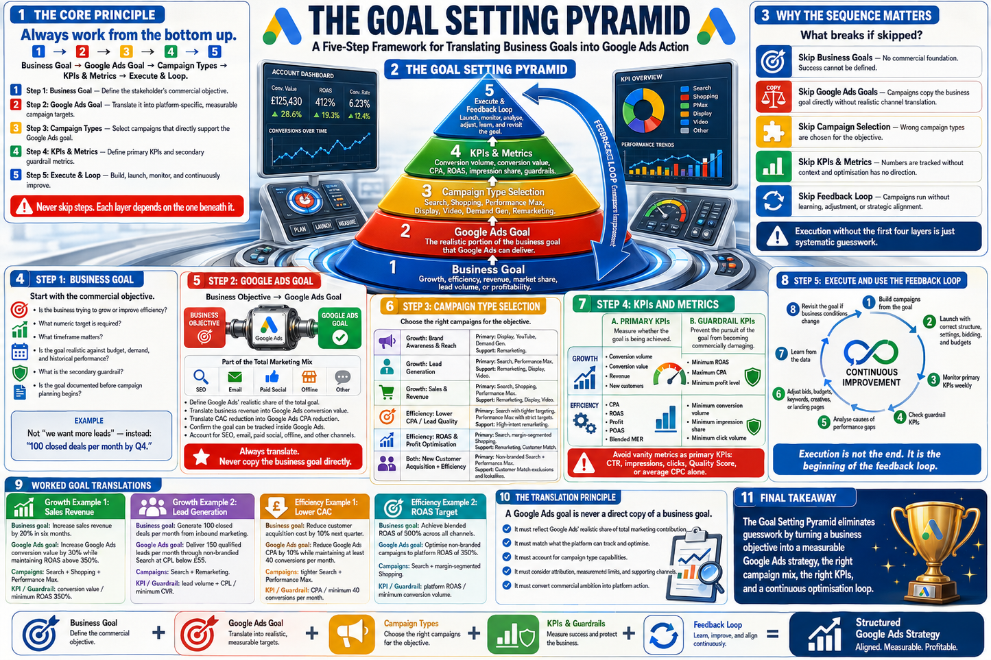 Infographic on goal setting pyramid with colorful design and text