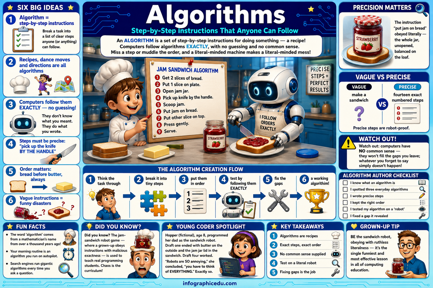 Educational infographic about algorithms with cartoon characters and step-by-step instructions.