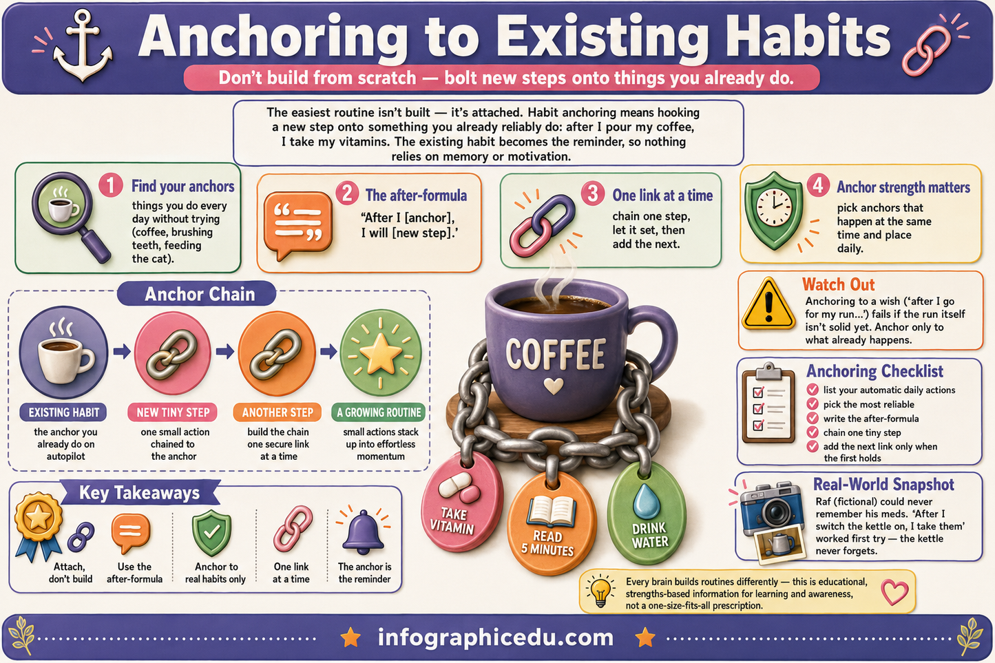 Educational infographic on anchoring to existing habits with colorful icons and text.