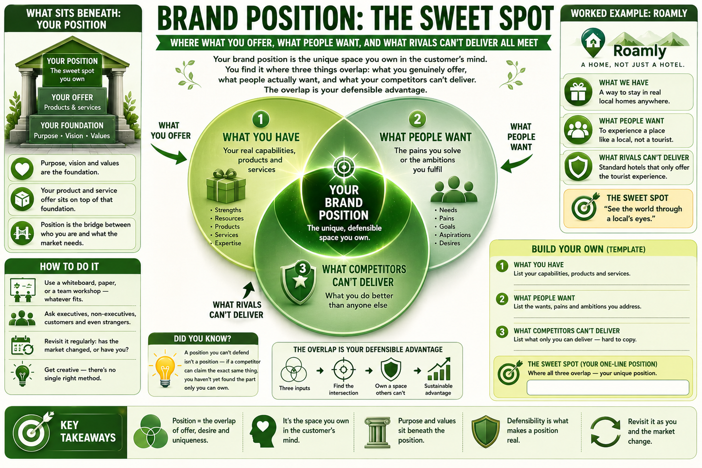 Infographic on brand position with green and yellow color scheme