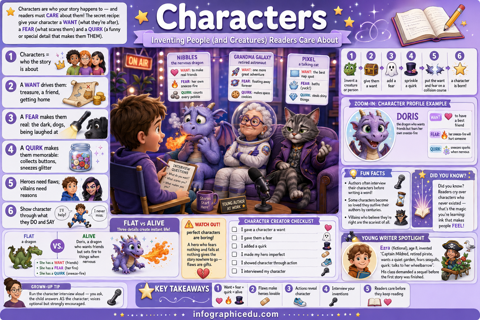 Character development infographic with various characters and information on a purple background