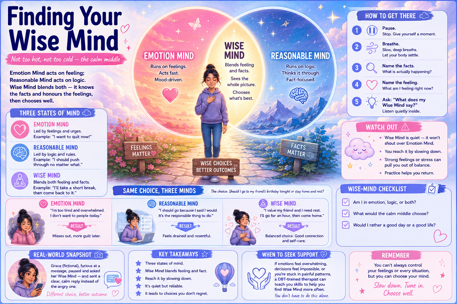 Educational poster about 'Finding Your Wise Mind' with illustrations and text.