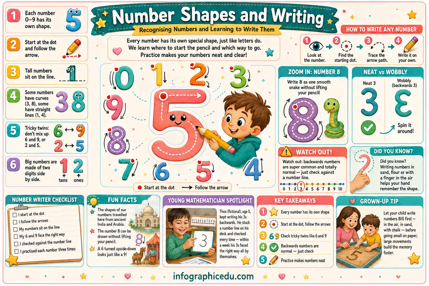 Educational poster about number shapes and writing with colorful graphics and text.