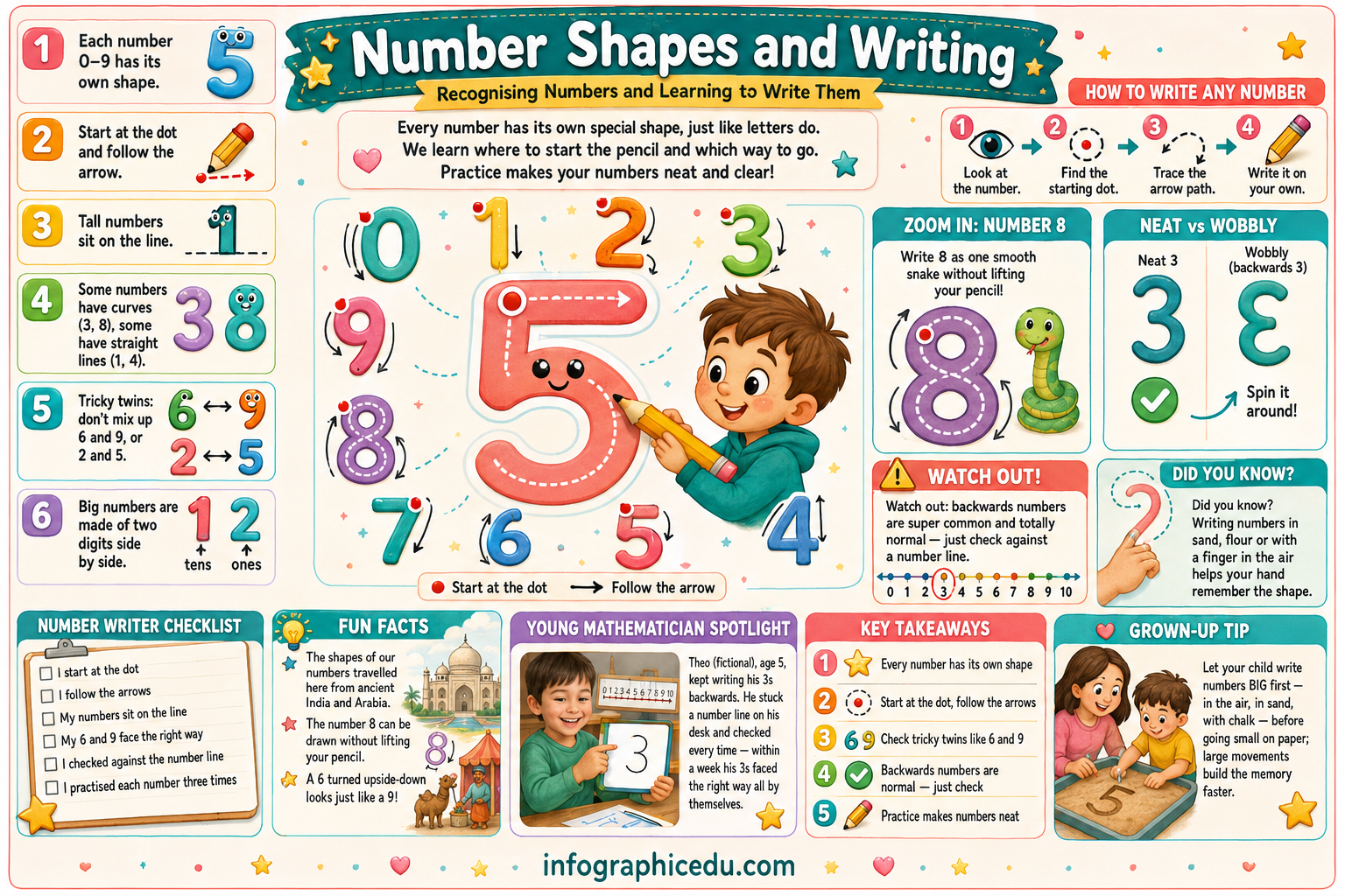 Educational poster about number shapes and writing with colorful graphics and text.