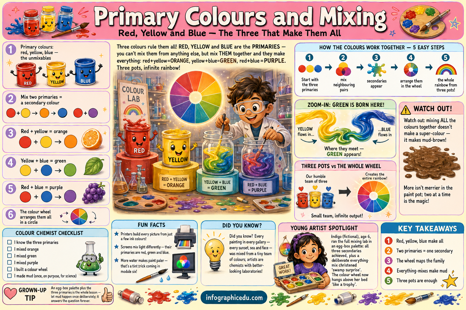 Educational poster about primary colors and mixing, featuring a child scientist and colorful illustrations.