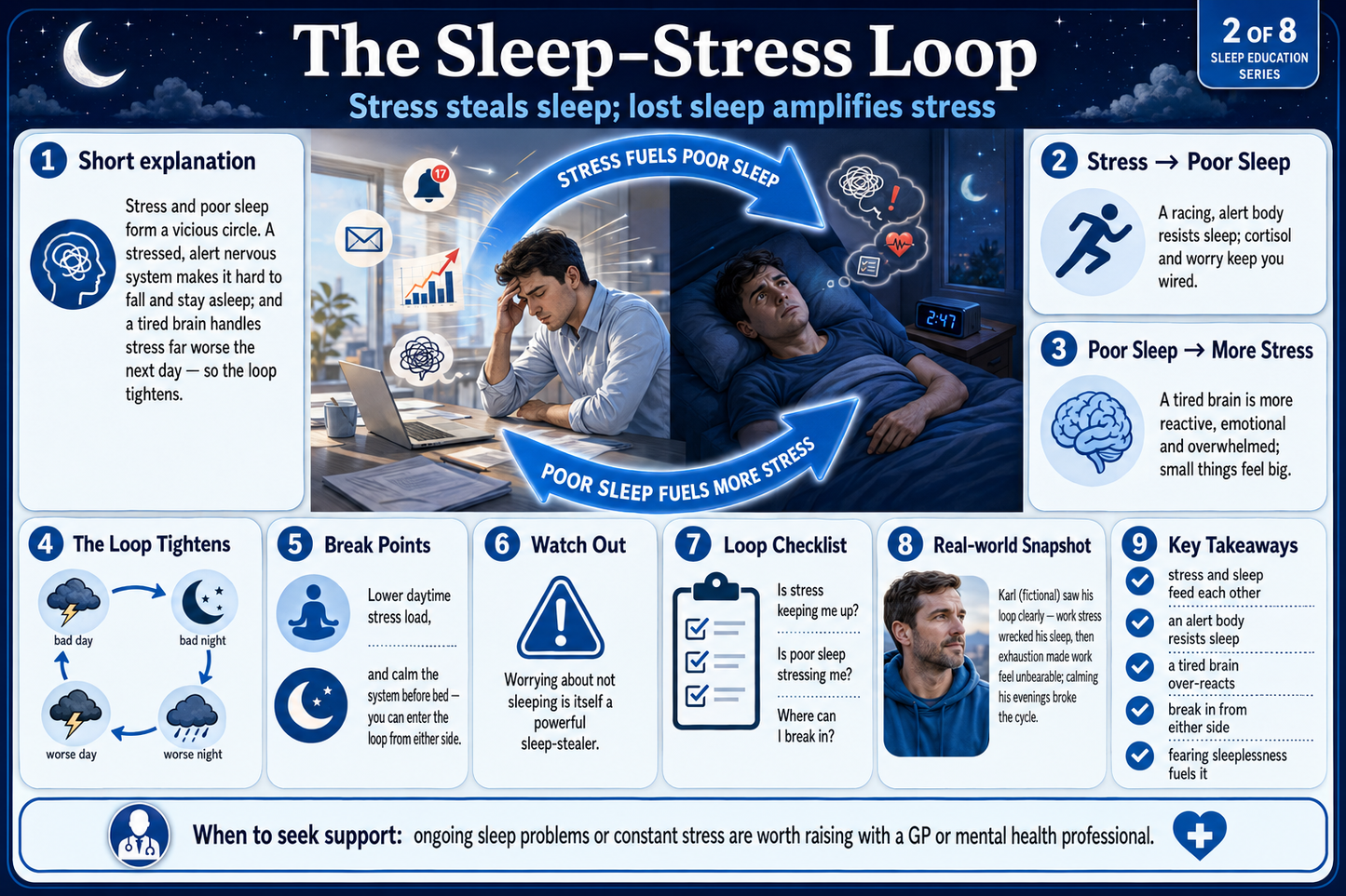 Infographic about the sleep-stress loop with visual elements and text.