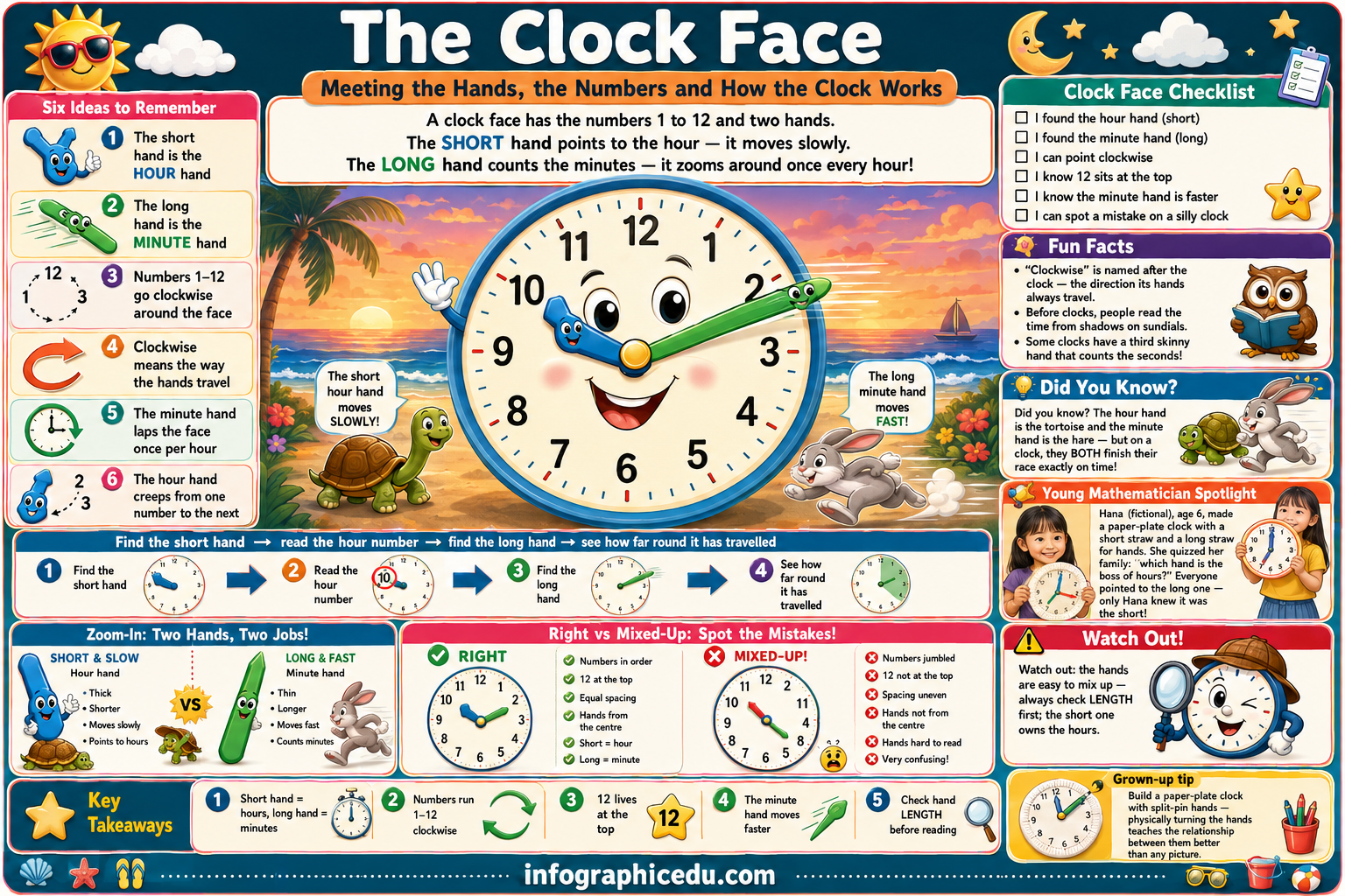Educational poster about clock faces with a colorful design and various educational elements.