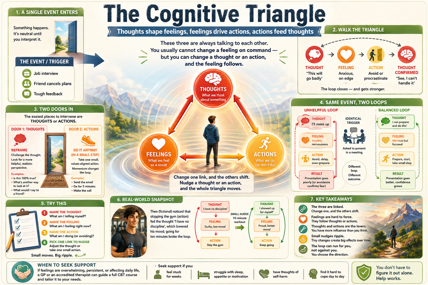 Educational infographic about the Cognitive Triangle with various elements and text.