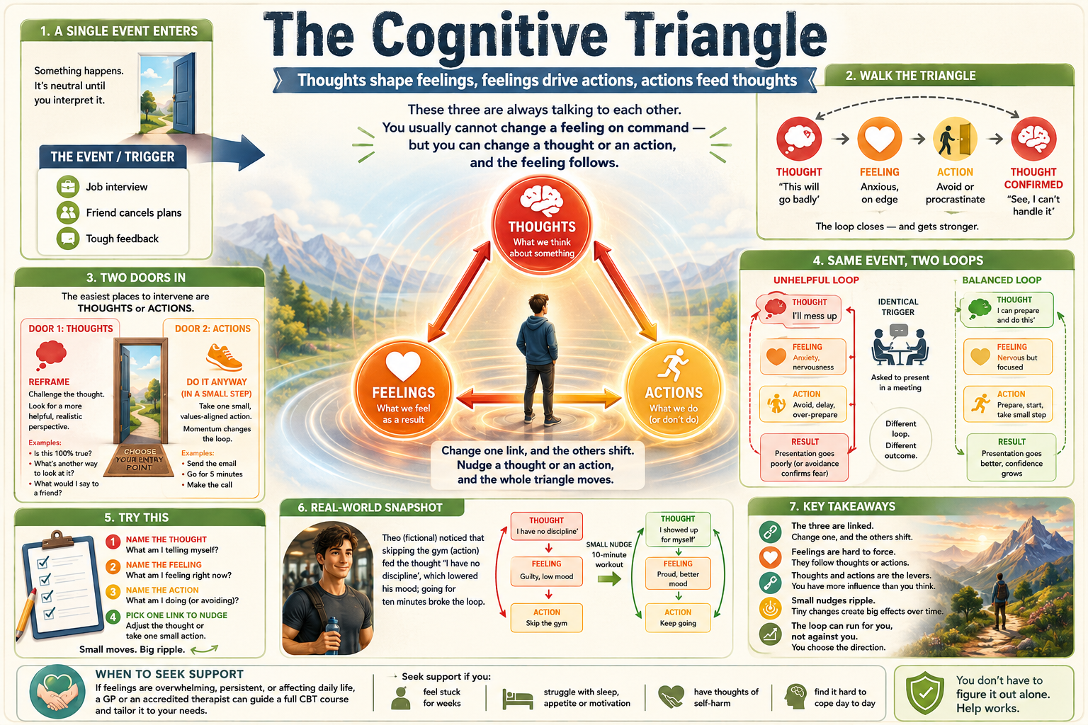 Educational infographic about the Cognitive Triangle with various elements and text.
