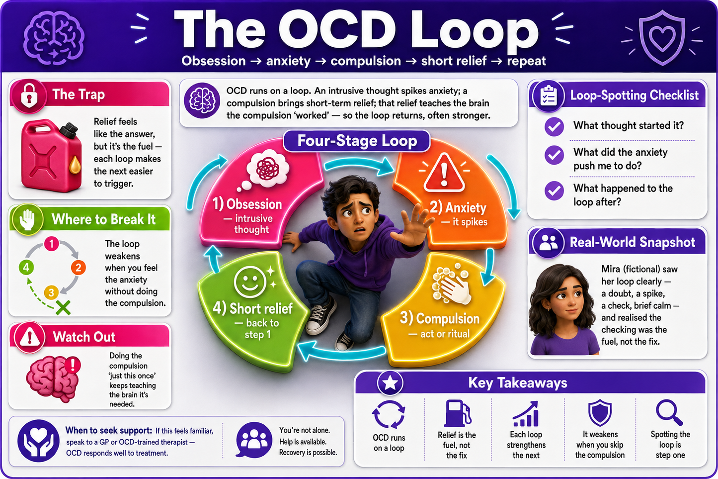Infographic about the OCD Loop with colorful graphics and text.