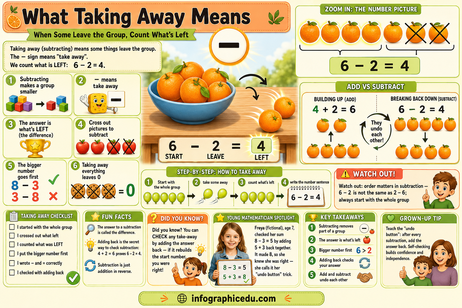 Educational infographic about subtraction with visual aids and text explanations.