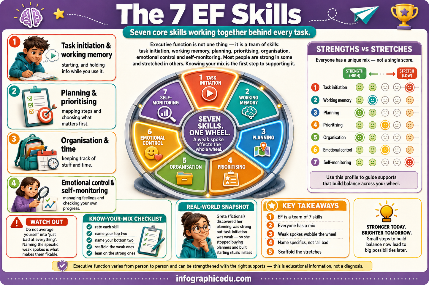 Educational poster about 7 Executive Function (EF) skills with colorful diagram and text.