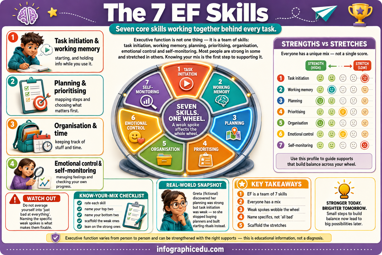 Educational poster about 7 Executive Function (EF) skills with colorful diagram and text.