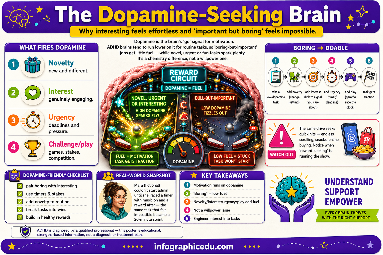 Educational infographic about the dopamine-seeking brain with colorful graphics and text.