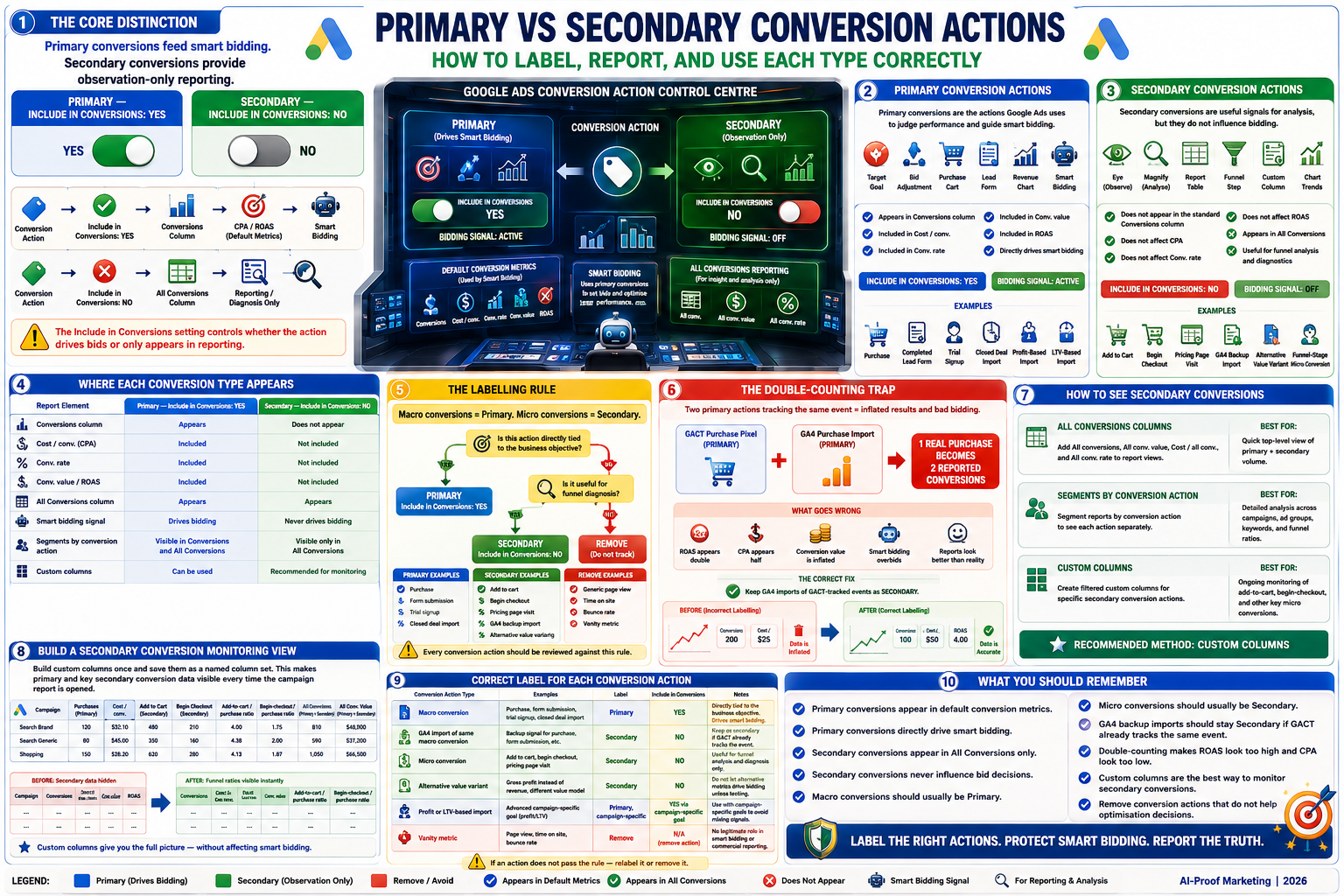 Infographic on primary vs secondary conversion actions with colorful charts and text.