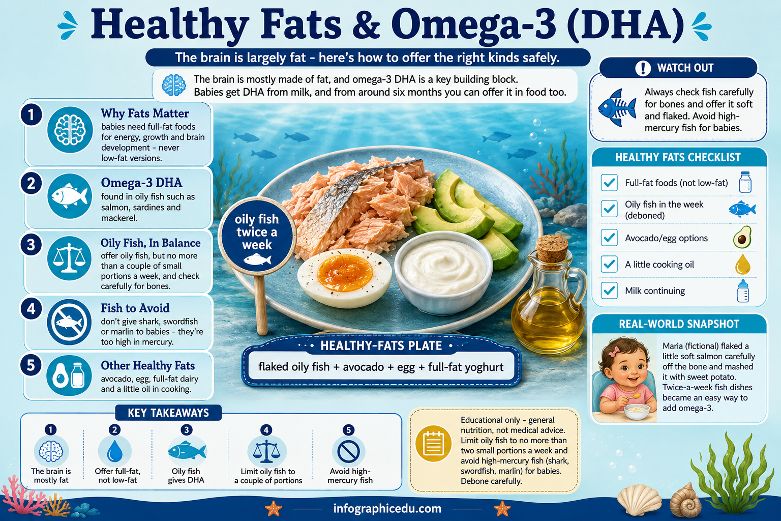 Infographic about healthy fats, omega-3, and DHA with a plate of food and fish oil.