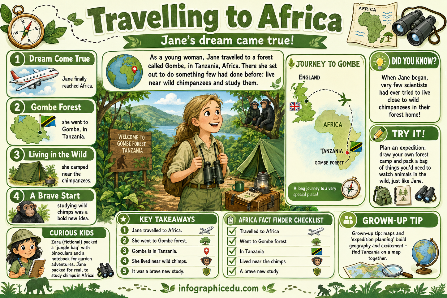 Educational infographic about Jane's journey to Africa, featuring a timeline, maps, and illustrations.