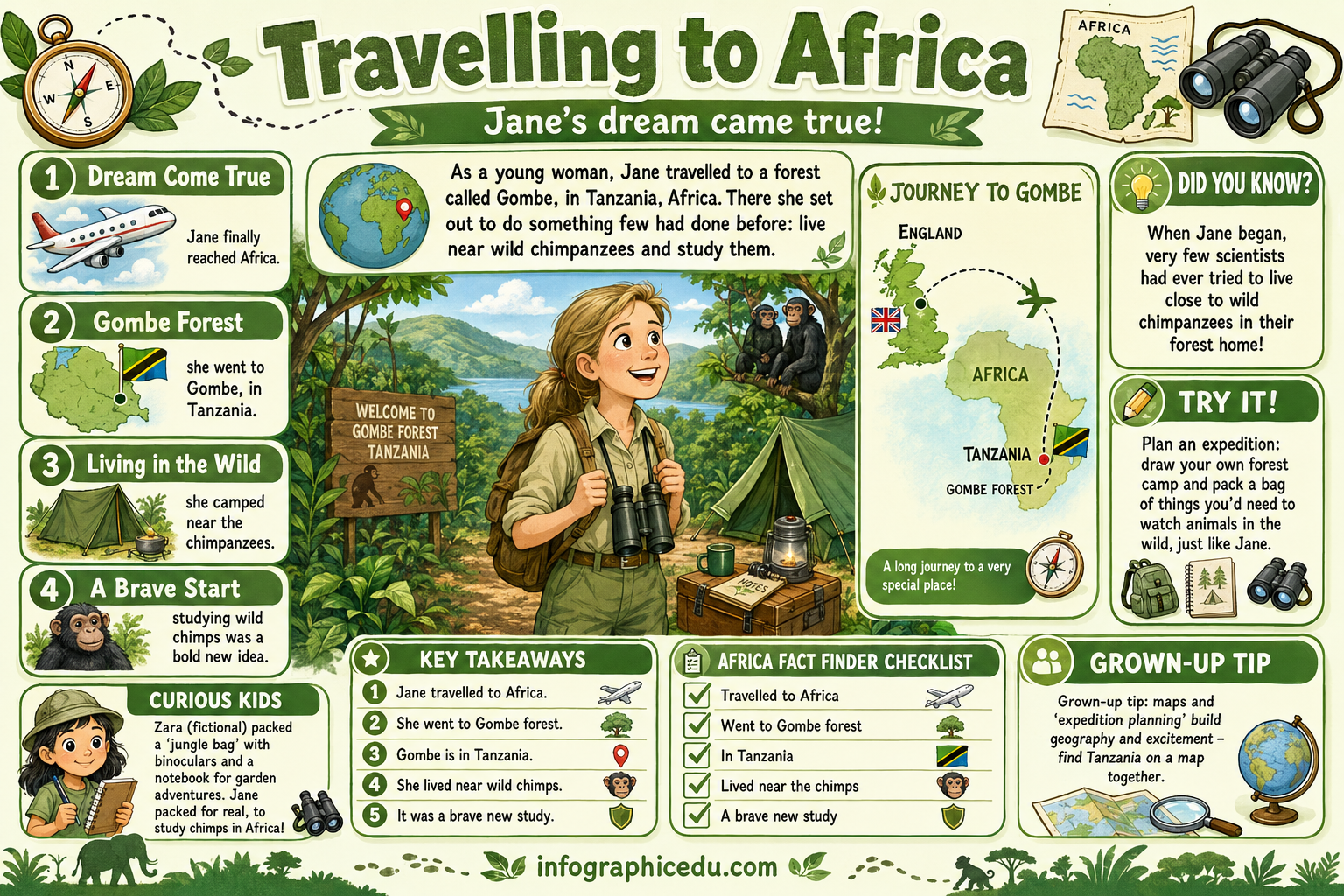 Educational infographic about Jane's journey to Africa, featuring a timeline, maps, and illustrations.