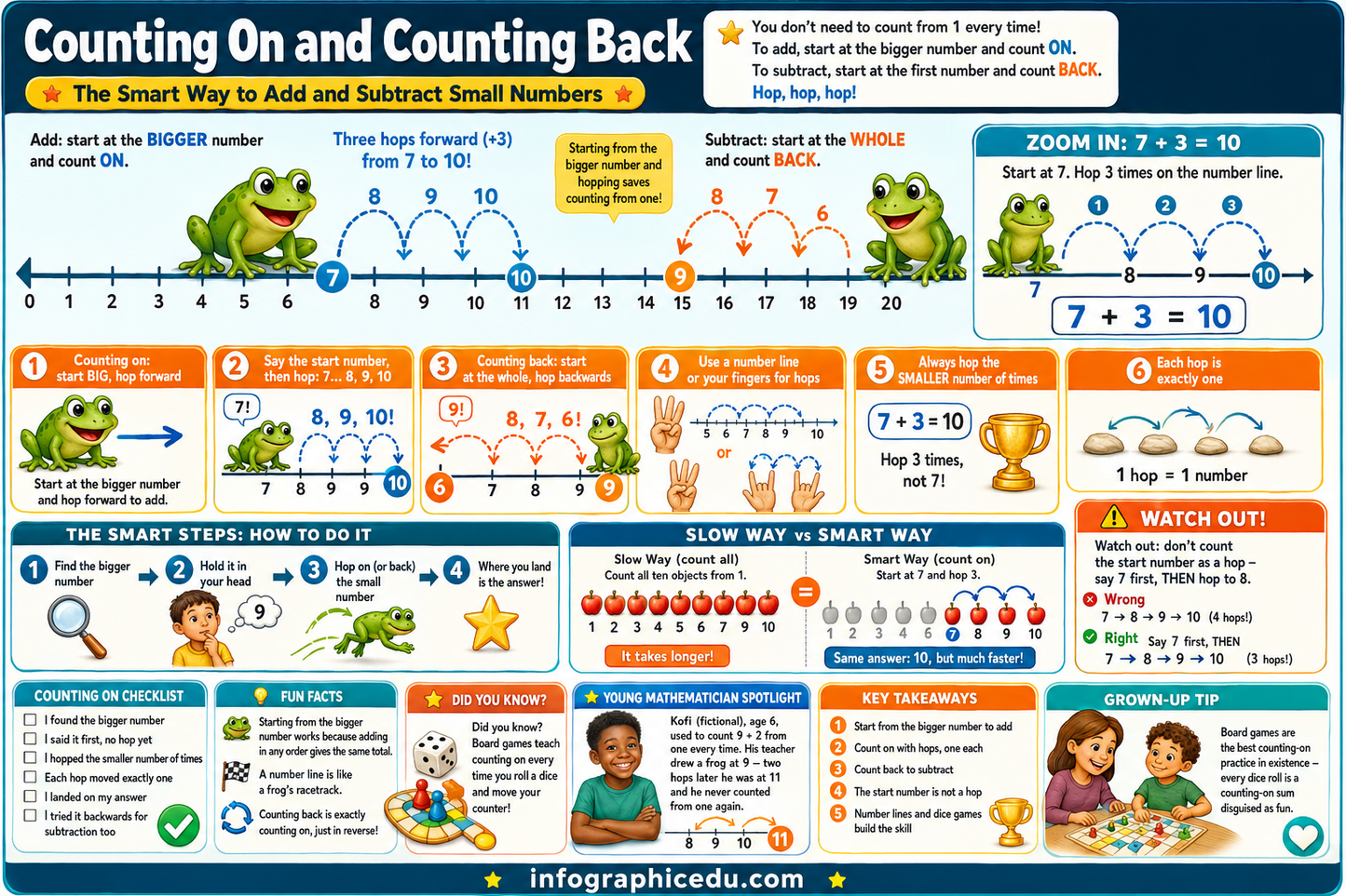 Educational poster teaching counting on and counting back with frogs and number lines.