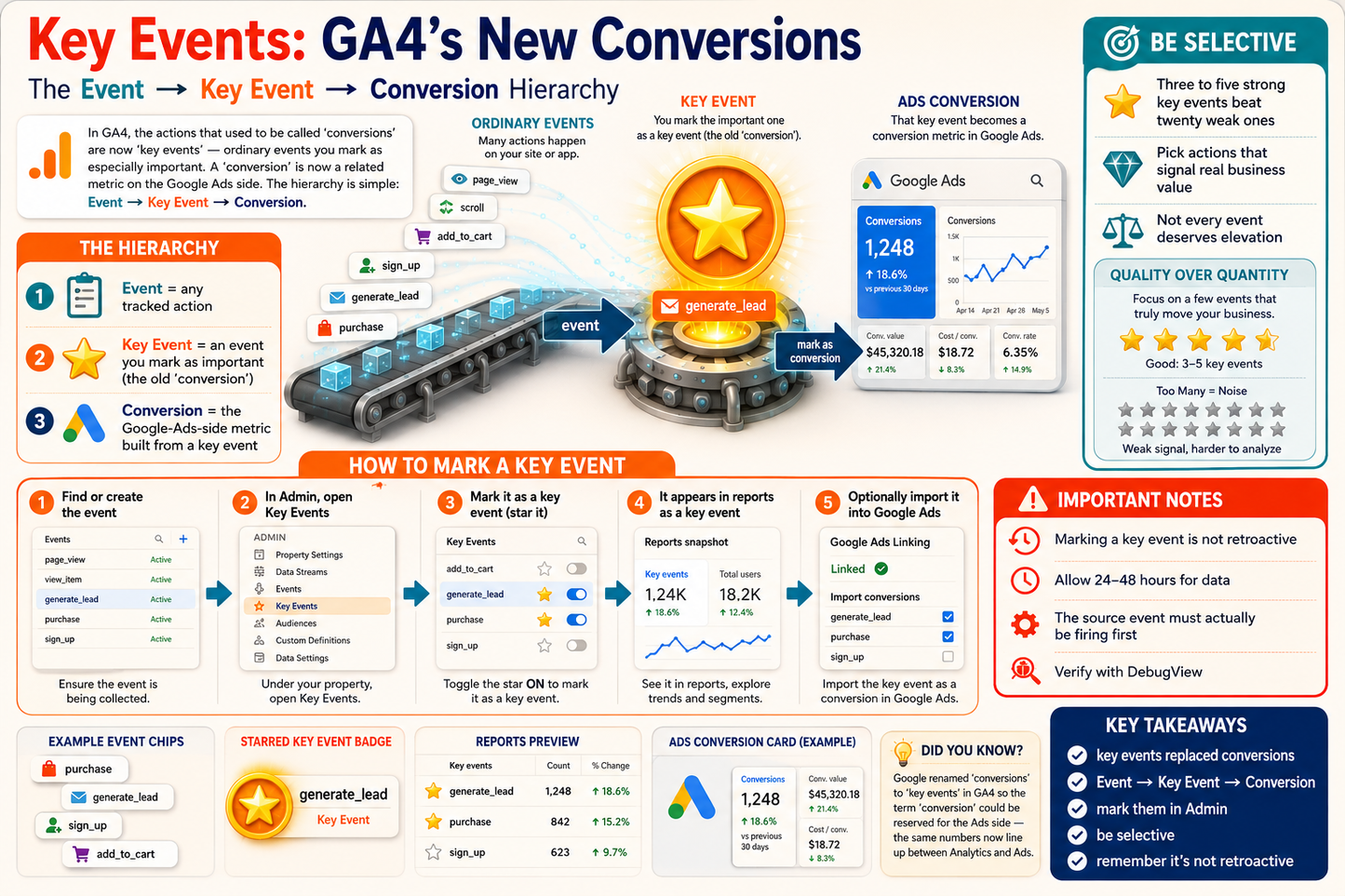 Infographic detailing Google Analytics 4 (GA4) new conversions and key events.
