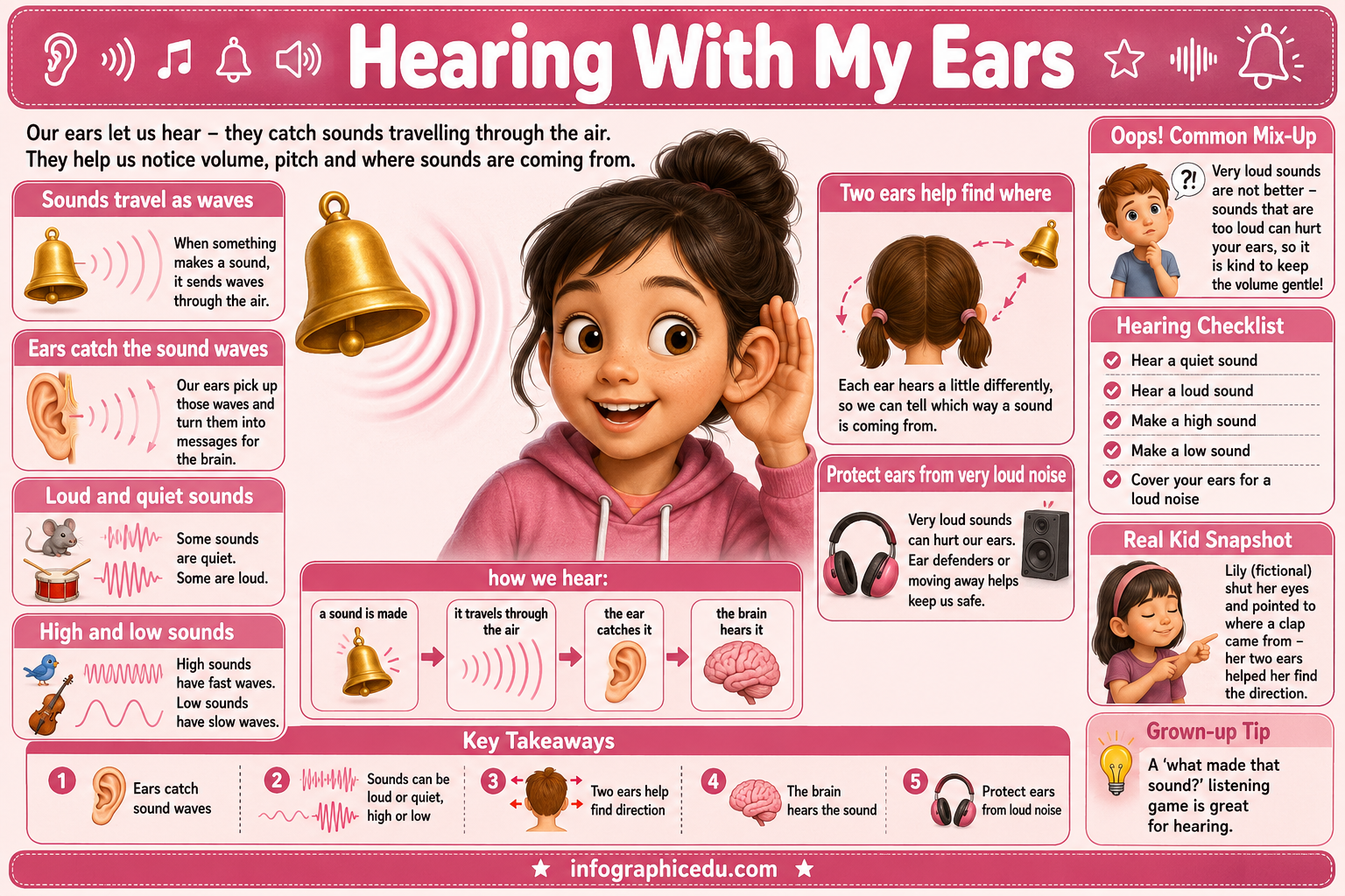 Educational infographic about hearing with a cartoon character on a pink background