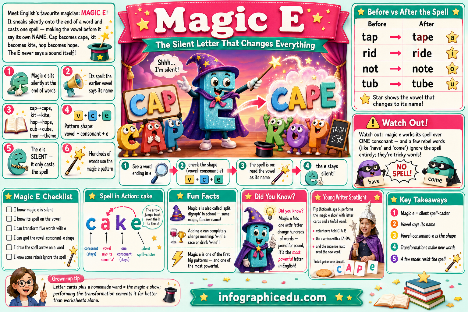Educational poster about the letter 'E' with colorful graphics and text.