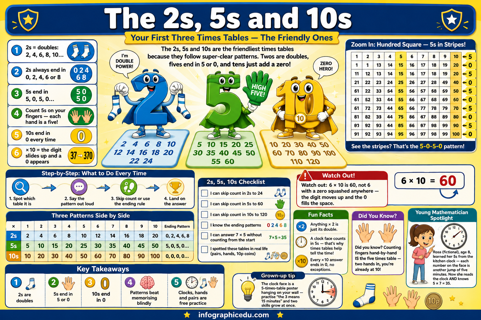 Educational poster about the 2s, 5s, and 10s multiplication tables with colorful characters and text.