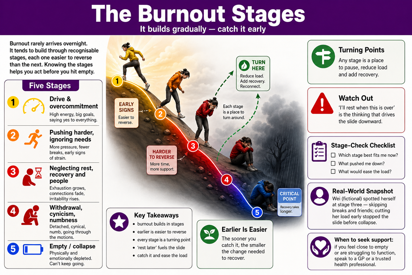 Infographic on burnout stages with a colorful illustration of people climbing a mountain.
